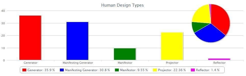 Статистика Дизайна Человека